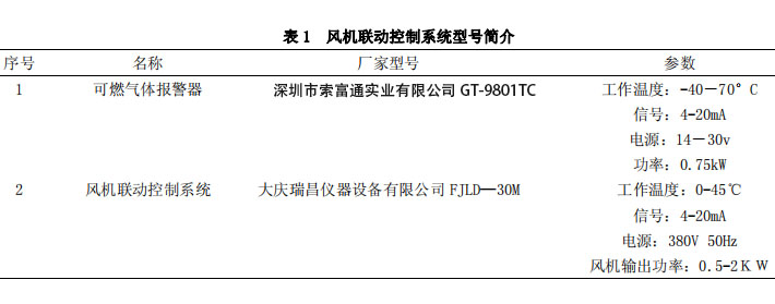 聯合站可燃氣體報警器及風機聯動控制裝置常見問題的處理(圖2)